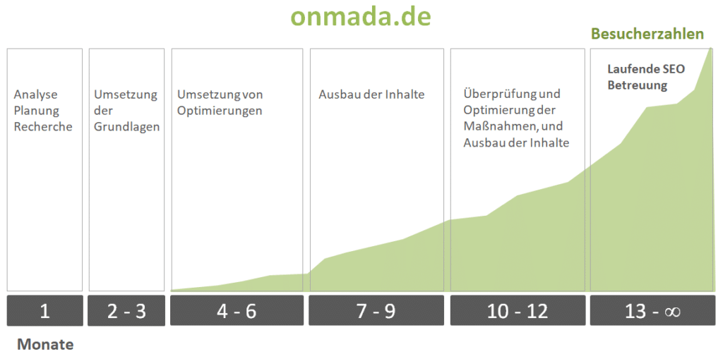 Wie lange dauert SEO? SEO Bielefeld