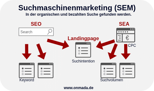 SEM im Online-Marketing