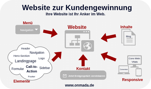 Website im Online-Marketing