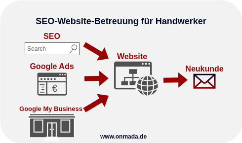 SEO-Website-Betreuung für Handwerker